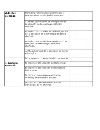 didáctica
elegidas.
Considera y atiende las características y
procesos de aprendizaje de los alumnos.
Atienden los propósitos de la asignatura en
la selección de la estrategia didáctica
diseñada.
Atienden las competencias de la asignatura
en la selección de la estrategia didáctica
diseñada.
Atienden los aprendizajes esperados con la
selección de la estrategia didáctica
diseñada.
Justifica el por qué de la selección de dichas
estrategias.
Se argumentan la selección de la estrategia
4.- Estrategias
evaluación
Se argumenta la selección de las técnicas
Se argumenta la selección de los tipos de
instrumentos
Se toma en cuenta las características
internas y externas de la escuela
Se toma en cuenta las características
individuales de los alumnos.
 