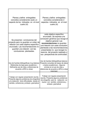 Planea y define entregables
concretos considerando ssolo un
aspecto de los indicados en el nivel
cuatro (4)
Planea y define entregables
concretos considerando 2
aspectos indicados en el nivel
cuatro (4)
Se presentan conclusiones del
proyecto pero no guardan un orden de
relación con cada objetivo específico
enunciado. Las recomendaciones no
guardan una relación con las
conclusiones planteadas.
Las conclusiones del proyecto
guardan un orden de relación con
cada objetivo específico
enunciado. Se expresa una
conclusión genérica que recoge el
objetivo general. Las
recomendaciones no guardan
una relación con cada conclusión
planteada o las recomendaciones
presentadas no que recogen la
esencia del proyecto realizado o
sus perspectivas de continuidad.
Uso de fuentes bibliográficas muy básicas -
Referentes de bajo peso académico -
Deficiente uso de citas y referencias de
acuerdo a APA (u otras)
Uso de fuentes bibliográficas básicos -
Presenta consultas de bases de datos
o textos académicos - Algunos
errores en el uso de citas y
referencias de acuerdo a APA (u otras
nosrmas)
Trabajo con regular presentación escrita.
Presenta algunos problemas de ortografía
y la redacción tiene dificultades desde el
sentido, coherencia y sintaxis gramatical
Trabajo con regular presentación
escrita. Presenta algunos problemas
de ortografía pero la redacción es
buena con sentido, coherencia y
sintaxis gramatical
 
