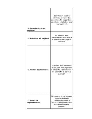 10. Formulación de los
objetivos
Se indica un objetivo
principal y al menos dos
específicos. No responden a
los criterios solicitados en el
nivel cuatro (4).
11. Modalidad del proyecto
No presenta la (s)
metodologías de acuerdo a
al modalidad del proyecto
realizado.
12. Análisis de alternativas
El análisis de la alternativa
de solución no cumple con
el criterio No 1 de viabilidad y
el criterio No 2 del nivel
cuatro (4)
13.Avance de
implementación
No presenta como tampoco
describe el modelo
conceptualprototipo o
producto principal asociado
con la alternativa de
solución.
 