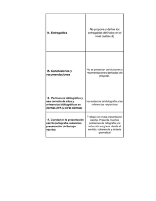 14. Entregables
No propone y define los
entregables definidos en el
nivel cuatro (4)
15. Conclusiones y
recomendaciones
No se presentan conclusiones y
recomendaciones derivadas del
proyecto.
16. Pertinencia bibliográfica y
uso correcto de citas y
referencias bibliográficas en
normas APA (u otras normas)
No evidencia la bibliografía y las
referencias respectivas
17. Claridad en la presentación
escrita (ortografía, redacción,
presentación del trabajo
escrito)
Trabajo con mala presentación
escrita. Presenta muchos
problemas de ortografía y la
redacción es grave desde el
sentido, coherencia y sintaxis
gramatical
 