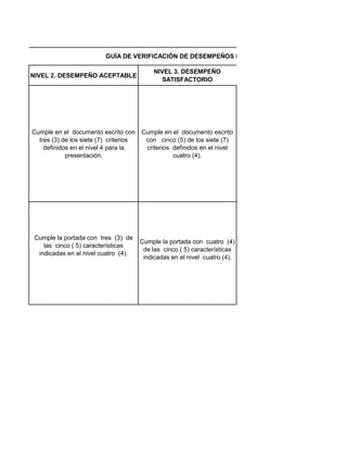 NIVEL 2. DESEMPEÑO ACEPTABLE
NIVEL 3. DESEMPEÑO
SATISFACTORIO
Cumple en el documento escrito con
tres (3) de los siete (7) criterios
definidos en el nivel 4 para la
presentación.
Cumple en el documento escrito
con cinco (5) de los siete (7)
criterios definidos en el nivel
cuatro (4).
Cumple la portada con tres (3) de
las cinco ( 5) características
indicadas en el nivel cuatro (4).
Cumple la portada con cuatro (4)
de las cinco ( 5) características
indicadas en el nivel cuatro (4).
GUÍA DE VERIFICACIÓN DE DESEMPEÑOS POR RÚBRICAS INFORME FINAL
 