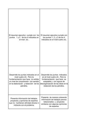 El resumen ejecutivo cumple con los
puntos 1 y 2 de los 4 indicados en
el nivel (4) .
El resumen ejecutivo cumple con
los puntos 1, 2, y 3 de los 4
indicados en el nivel cuatro (4),
Desarrolla los puntos indicados en el
nivel cuatro (4). Pero la
fundamentación que hace no exhibe
un nivel de comprensión con sentido
en la elaboración y redacción de los
párrafos.
Desarrolla los puntos indicados
en el nivel cuatro (4) . Pero la
fundamentación que hace es
aceptable y con signos de
desorganización de las ideas en la
redacción de los párrafos.
Presenta información de trabajos,
proyectos y opiniones de expertos
que no mantienen afinidad directa ni
indirecta con el problema.
Presenta de manera coherente
información de trabajos previos
relacionados y proyectos
similares con algunas opiniones
de expertos
 
