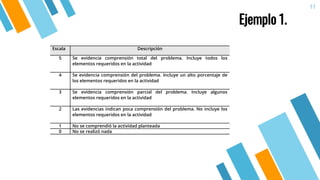 Ejemplo 1.
11
Escala Descripción
5 Se evidencia comprensión total del problema. Incluye todos los
elementos requeridos en la actividad
4 Se evidencia comprensión del problema. Incluye un alto porcentaje de
los elementos requeridos en la actividad
3 Se evidencia comprensión parcial del problema. Incluye algunos
elementos requeridos en la actividad
2 Las evidencias indican poca comprensión del problema. No incluye los
elementos requeridos en la actividad
1 No se comprendió la actividad planteada
0 No se realizó nada
 