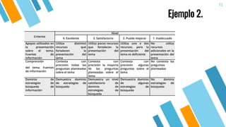 Ejemplo 2.
12
Criterios
Nivel
4. Excelente 3. Satisfactorio 2. Puede mejorar 1. Inadecuado
Apoyos utilizados en
la presentación
sobre el tema.
Fuentes de
información
Utiliza distintos
recursos que
fortalecen la
presentación del
tema
Utiliza pocos recursos
que fortalecen la
presentación del
tema
Utiliza uno o dos
recursos, pero la
presentación del
tema es deficiente
No utiliza
recursos
adicionales en la
presentación del
tema
Comprensión
del tema. Fuentes
de información
Contesta con
precisión todas las
preguntas planteadas
sobre el tema
Contesta con
precisión la mayoría
de las preguntas
planteadas sobre el
tema
Contesta con
precisión algunas
preguntas sobre el
tema
No contesta las
preguntas
planteadas
Dominio de
estrategias de
búsqueda de
información
Demuestra dominio
de estrategias de
búsqueda
Demuestra un nivel
satisfactorio de
dominio de
estrategias de
búsqueda
Demuestra dominio
de algunas
estrategias de
búsqueda
No domina
estrategias de
búsqueda
 