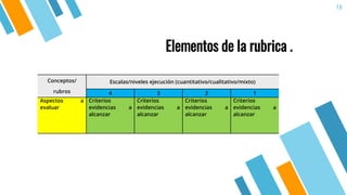 Elementos de la rubrica .
18
Conceptos/
rubros
Escalas/niveles ejecución (cuantitativo/cualitativo/mixto)
4 3 2 1
Aspectos a
evaluar
Criterios
evidencias a
alcanzar
Criterios
evidencias a
alcanzar
Criterios
evidencias a
alcanzar
Criterios
evidencias a
alcanzar
 
