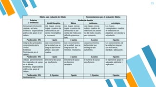 25
Rúbrica para evaluación de: Debate Recomendaciones para la evaluación: Rúbrica
Criterios
y evidencias
Niveles de dominio
Inicial-Receptivo Básico Autónomo estratégico
Comunican información
relativa a un tema.
Evidencia: organizadores
gráficos de apoyo en el
debate.
Los mapas concep-
tuales o cuadros de
reflexiones se pre-
sentan incompletos
e inconexos.
Los mapas concep-
tuales o cuadros de
reflexiones se pre-
sentan de modo poco
definido y desvincu-
lado.
Los mapas concep-
tuales o cuadros de
reflexiones se presen-
tan de modo escueto,
pero coherente.
Los mapas
conceptuales o cuadros
de reflexiones se
presentan con claridad y
articulación.
Ponderación: 40% 1punto 2 puntos 3 puntos 4 puntos
integran los principales
conocimientos de la
unidad.
Evidencia:
Participación en el
debate.
Los conocimientos
de la unidad, que se
integran son incom-
pletos y poco ade-
cuados.
Los conocimientos
de la unidad, que se
integran son los
mínimos necesarios.
Los conocimientos
de la unidad que
se integran son
suficientes.
Los conocimientos de
la unidad se integran
con suficiencia,
claridad y adecuación.
Ponderación: 40% 1punto 2 puntos 3 puntos 4 puntos
Utilizan pertinentemente
los materiales de apoyo
en el debate.
Evidencia: organizadores
gráficos de apoyo al
debate
El material de apoyo
es insuficiente.
Elmaterialde apoyo
es elmínimo
necesario.
El material de apoyo
es suficiente.
El material de apoyo es
adecuado, suficiente y
explicativo.
Ponderación: 20% 0.5 puntos 1punto 1.5 puntos 2 puntos
Realimentación:
 