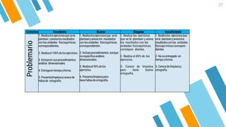 27
Criterios Excelente Bueno Regular InsuficienteProblemario
1. Realizalosejerciciosquesele
plantean yanexalosresultados
conlasunidades fisicoquímicas
correspondientes.
2. Realizael100%delosejercicios.
3. Incluyeensusprocedimientos
análisis dimensionales.
4. Entregaentiempoyforma.
5. Presentalimpiezaycarecede
faltasde ortografía.
1. Realizalosejerciciosque sele
planteanyanexalos resultados
conlasunidades fisicoquímicas
correspondientes.
2. Incluyeprocedimientos aunque
noespecificaanálisis
dimensionales.
3. Realizael90%delos
ejercicios.
4. Presentalimpiezapero
tienefaltasdeortografía.
1. Realiza los ejercicios
que se le plantean y anexa
los resultados con las
unidades fisicoquímicas
correspon- dientes.
2. Realiza el 80% de los
ejercicios.
3. Carece de limpieza
pero tiene buena
ortografía.
1. Realizalos ejerciciosque
sele planteanyanexalos
resultadosconlas unidades
fisicoquí-micascorrespon-
dientes.
2. Noesentregado en
tiempoyforma.
3. Carecedelimpiezay
ortografía.
 