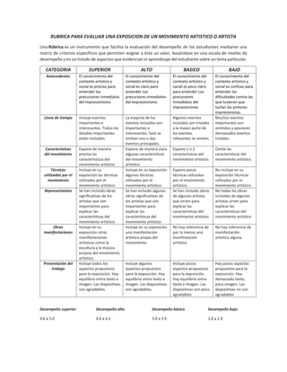 RUBRICA PARA EVALUAR UNA EXPOSICION DE UN MOVIMIENTO ARTISTICO O ARTISTA
Una Rúbrica es un instrumento que facilita la evaluación del desempeño de los estudiantes mediante una
matriz de criterios específicos que permiten asignar a éste un valor, basándose en una escala de niveles de
desempeño y en un listado de aspectos que evidencian el aprendizaje del estudiante sobre un tema particular.
CATEGORIA SUPERIOR ALTO BASICO BAJO
Antecedentes El conocimiento del
contexto artístico y
social es preciso para
entender los
precursores inmediatos
del impresionismo
El conocimiento del
contexto artístico y
social es claro para
entender Los
precursores inmediatos
del impresionismo
El conocimiento del
contexto artístico y
social es poco claro
para entender Los
precursores
inmediatos del
impresionismo
El conocimiento del
contexto artístico y
social es confuso para
entender las
dificultades contra las
que tuvieron que
luchar los pintores
impresionistas.
Línea de tiempo Incluye eventos
importantes e
interesantes. Todos los
detalles importantes
están incluidos.
La mayoría de los
eventos incluidos son
importantes e
interesantes. Solo se
omiten uno o dos
eventos principales.
Algunos eventos
incluidos son triviales
y la mayor parte de
los eventos
relevantes se omiten.
Muchos eventos
importantes son
omitidos y aparecen
demasiados eventos
triviales.
Características
del movimiento
Expone de manera
precisa las
características del
movimiento artístico.
Expone de manera clara
algunas características
del movimiento
artístico.
Expone 1 o 2
características del
movimiento artístico.
Omite las
características del
movimiento artístico.
Técnicas
utilizadas por el
movimiento
Incluye en su
exposición las técnicas
utilizadas por el
movimiento artístico.
Incluye en su exposición
algunas técnicas
utilizadas por el
movimiento artístico.
Expone pocas
técnicas utilizadas
por el movimiento
artístico.
No incluye en su
exposición técnicas
utilizadas por el
movimiento artístico
Representantes Se han incluido obras
significativas de los
artistas que son
importantes para
explicar las
características del
movimiento artístico.
Se han incluido algunas
obras significativas de
los artistas que son
importantes para
explicar las
características del
movimiento artístico.
Se han incluido obras
de algunos artistas
que sirven para
explicar las
características del
movimiento artístico.
No todas las obras
incluidas de algunos
artistas sirven para
explicar las
características del
movimiento artístico.
Otras
manifestaciones
Incluye en su
exposición otras
manifestaciones
artísticas como la
escultura y la música
propias del movimiento
artístico.
Incluye en su exposición
una manifestación
artística propia del
movimiento.
No hay referencia de
por lo menos una
manifestación
artística.
No hay referencia de
manifestación
artística alguna.
Presentación del
trabajo
Incluye todos los
aspectos propuestos
para la exposición. Hay
equilibrio entre texto e
imagen. Las diapositivas
son agradables.
Incluye algunos
aspectos propuestos
para la exposición. Hay
equilibrio entre texto e
imagen. Las diapositivas
son agradables.
Incluye pocos
aspectos propuestos
para la exposición.
Hay equilibrio entre
texto e imagen. Las
diapositivas son poco
agradables
Hay pocos aspectos
propuestos para la
exposición. Hay
demasiado texto,
poca imagen. Las
diapositivas no son
agradables
Desempeño superior
4.6 a 5.0
Desempeño alto
4.0 a 4.5
Desempeño básico
3.0 a 3.9
Desempeño bajo
1.0 a 2.9
 