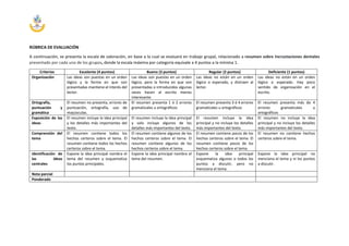 RÚBRICA DE EVALUACIÓN
A continuación, se presenta la escala de valoración, en base a la cual se evaluará en trabajo grupal, relacionado a resumen sobre Incrustaciones dentales
presentado por cada uno de los grupos, donde la escala máxima por categoría equivale a 4 puntos a la mínima 1.
Criterios Excelente (4 puntos) Bueno (3 puntos) Regular (2 puntos) Deficiente (1 puntos)
Organización Las ideas son puestas en un orden
lógico y la forma en que son
presentadas mantiene el interés del
lector.
Las ideas son puestas en un orden
lógico, pero la forma en que son
presentadas o introducidos algunas
veces hacen al escrito menos
interesante.
Las ideas no están en un orden
lógico o esperado, y distraen al
lector.
Las ideas no están en un orden
lógico o esperado. Hay poco
sentido de organización en el
escrito.
Ortografía,
puntuación y
gramática
El resumen no presenta, errores de
puntuación, ortografía, uso de
mayúsculas.
El resumen presenta 1 ó 2 errores
gramaticales u ortográficos
El resumen presenta 3 ó 4 errores
gramaticales u ortográficos
El resumen presenta más de 4
errores gramaticales u
ortográficos
Exposición de las
ideas
El resumen incluye la idea principal
y los detalles más importantes del
texto.
El resumen incluye la idea principal
y solo incluye algunos de los
detalles más importantes del texto.
El resumen incluye la idea
principal y no incluye los detalles
más importantes del texto.
El resumen no incluye la idea
principal y no incluye los detalles
más importantes del texto.
Comprensión del
tema
El resumen contiene todos los
hechos certeros sobre el tema. El
resumen contiene todos los hechos
certeros sobre el tema.
El resumen contiene algunos de los
hechos certeros sobre el tema. El
resumen contiene algunos de los
hechos certeros sobre el tema.
El resumen contiene pocos de los
hechos certeros sobre el tema. El
resumen contiene pocos de los
hechos certeros sobre el tema.
El resumen no contiene hechos
certeros sobre el tema.
Identificación de
las ideas
centrales
Expone la idea principal nombra el
tema del resumen y esquematiza
los puntos principales.
Expone la idea principal nombra el
tema del resumen.
Expone la idea principal
esquematiza algunos o todos los
puntos a discutir, pero no
menciona el tema.
Expone la idea principal no
menciona el tema y ni los puntos
a discutir.
Nota parcial
Ponderado
 