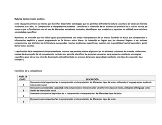 Rubrica Comprensión Lectora
En la educación primaria se intenta que los niños desarrollen estrategias que les permitan enfrentar la lectura y escritura de textos de manera
autónoma. Para ello, la Comprensión e interpretación de textos consideran la inmersión de los alumnos de primaria en la cultura escrita, de
manera que se familiaricen con el uso de diferentes portadores textuales, identifiquen sus propósitos y aprecien su utilidad para satisfacer
necesidades específicas
Asimismo, se pretende que los niños logren paulatinamente una mejor interpretación de los textos. También se busca que comprendan la
información explícita y vayan progresando en la lectura entre líneas. La intención es lograr que los alumnos lleguen a ser lectores
competentes, que disfruten de la literatura, que puedan resolver problemas específicos y cuenten con la posibilidad real de aprender a partir
de los textos escritos.
La evaluación de la competencia lectora mediante rubricas nos permite evaluar el proceso de los alumnos y alumnas de acuerdo a diferentes
niveles de desempeño de tal competencia, también nos permite identificar las acciones necesarias para apoyarlos mediante estrategias
específicas para elevar ese nivel de desempeño retroalimentado en proceso del propio aprendizaje mediante este tipo de evaluación tipo
formativa.
Elementos de la competencia
NIVEL DE
LOGRO DESCRIPCIÓN
4
Demuestra total capacidad en la comprensión e interpretación de diferentes tipos de texto, utilizando el lenguaje como medio de
interacción social
3
Demuestra considerable capacidad en la comprensión e interpretación de diferentes tipos de texto, utilizando el lenguaje como
medio de interacción social
2
Demuestra una parcial capacidad en la comprensión e interpretación de diferentes tipos de texto
1
Demuestra poca capacidad en la comprensión e interpretación de diferentes tipos de texto
 