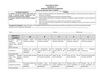 Universidad de Colima
Bachillerato 17
PRINCIPIOS BASICOS DE PLANEACION
Rúbrica de exposición Valor 2 PUNTOS: _____________
Competencia genérica Atributo
6. Sustenta una postura personal sobre temas de
interés y relevancia general, considerando otros
puntos de vista de manera crítica y reflexiva.
 Elige las fuentes de información más relevantes para un propósito específico y discrimina entre ellas de acuerdo a su
relevancia y confiabilidad.
 Estructura ideas y argumentos de manera clara, coherente y sintética
8- Participa y colabora de manera efectiva en equipos
diversos
 Propone maneras de solucionar un problema o desarrollar un proyecto en equipo, definiendo un curso de acción con
pasos específicos.
 Aporta puntos de vista con apertura y considera los de otras personas de manera reflexiva.
 Asume una actitud constructiva, congruente con los conocimientos y habilidades con los que cuenta dentro de distintos
equipos de trabajo
Competencia disciplinar: Aplica principios y estrategias de administración y economía, de acuerdo a los objetivos y metas de su proyecto de vida.
Nombres de los integrantes del equipo: __________________________________________________________________________________
Tema: __________________________________________________________ Puntos: __________________________ Calificación ______________
Aspectos a
considerar
10 8 6 4 2
Elementos esenciales:
Nombre de la
Universidad, escuela,
materia, título, alumnos,
fecha
Contiene todos los
elementos esenciales
Carece al menos de un
elemento esenciales
Carece al menos de dos
elementos esenciales
Carece al menos de 3
elementos esenciales
Carece de mas de tres
elementos esenciales
Puntos obtenidos
Introducción
Hicieron una correcta
introducción de su
exposición
La introducción fue
correcta entre un 80 y
90%
La introducción fue
correcta entre un 60 y
70%
La introducción fue
correcta hasta en un 50%
No realizaron
introducción
Puntos obtenidos
Elementos utilizados:
Texto, video, imágenes,
tablas, diagramas,
transiciones,
animaciones
Contiene todas las partes
solicitadas
Carece de al menos una
de las partes solicitadas
Carece de dos de las
partes solicitadas e
Carece de tres de las
partes solicitadas
Carece de mas de tres de
las partes solicitadas
Ortografía y gramática
No contiene ningún error
ortográfico y/o
gramatical
Contiene hasta tres
errores ortográficos y/o
gramaticales
Contiene entre 4 y 6
errores ortográficos y/o
gramaticales
Contiene entre 6 y 10
errores ortográficos y/o
gramaticales
Contiene mas de 10
errores ortográficos y/o
gramaticales
Puntos obtenidos
 