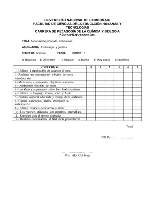 UNIVERSIDAD NACIONAL DE CHIMBORAZO
FACULTAD DE CIENCIAS DE LA EDUCACIÓN HUMANAS Y
TECNOLOGÍAS
CARRERA DE PEDAGOGÍA DE LA QUÌMICA Y BIOLOGÌA
Rúbrica-Exposición Oral
TEMA: Fecundación y Período Embrionario
ASIGNATURA: Embriología y genética
SEMESTRE: Séptimo FECHA: GRUPO: 1
0: Noaplica 1: Deficiente 2: Regular 3: Bueno 4: Muy bueno 5: Excelente
CRITERIOS 0 1 2 3 4 5
1.- Utilizan la motivación de acuerdo al tema
2.- Realizan una presentación efectiva del tema
(introducción)
3.- Mencionan el propósito, objetivos deseados.
4.- Demuestran dominio del tema
5.- Las ideas y argumentos están bien fundamentados
6.- Utilizan un lenguaje técnico, claro y fluido.
7.- Postura corporal adecuada y manejo de la audiencia
8.- Captan la atención, interés, promueve la
participación.
9.- Utilizan recursos de acuerdo al tema.
10.- Los recursos utilizados son creativos, entendibles.
11.- Cumplen con el tiempo asignado
12.- Realizan conclusiones al final de la presentación
Total:
NOTA: ……………….
………………………….
Msc. Alex Chiriboga
 
