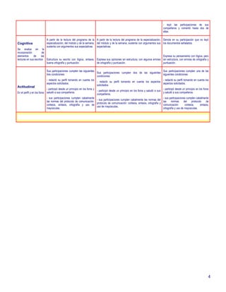 - leyó las participaciones de sus
                                                                                                                                        compañeros y comentó hasta dos de
                                                                                                                                        ellas.

                           A partir de la lectura del programa de la A partir de la lectura del programa de la especialización, Denota en su participación que no leyó
Cognitiva                  especialización, del módulo y de la semana, del módulo y de la semana, sustenta con argumentos sus los documentos señalados.
                           sustenta con argumentos sus expectativas. expectativas.
Se evalúa en la
incorporación           de
elementos      de      las                                                                                                     Expresa su pensamiento con lógica, pero
lecturas en sus escritos Estructura su escrito con lógica, sintaxis, Expresa sus opiniones sin estructura, con algunos errores sin estructura, con errores de ortografía y
                           buena ortografía y puntuación.            de ortografía y puntuación.                               puntuación.

                            Sus participaciones cumplen las siguientes                                                                  Sus participaciones cumplen una de las
                                                                          Sus participaciones cumplen dos de las siguientes
                            tres condiciones:                                                                                           siguientes condiciones:
                                                                          condiciones:
                            - redactó su perfil tomando en cuenta los                                                                   - redactó su perfil tomando en cuenta los
                                                                          - redactó su perfil tomando en cuenta los aspectos
                            aspectos solicitados.                                                                                       aspectos solicitados.
                                                                          solicitados.
Actitudinal
                            - participó desde un principio en los foros y                                                               - participó desde un principio en los foros
                                                                          - participó desde un principio en los foros y saludó a sus
En el perfil y en los foros saludó a sus compañeros.                                                                                    y saludó a sus compañeros.
                                                                          compañeros.
                            - sus participaciones cumplen cabalmente                                                                    - sus participaciones cumplen cabalmente
                                                                          - sus participaciones cumplen cabalmente las normas del
                            las normas del protocolo de comunicación:                                                                   las    normas       del    protocolo     de
                                                                          protocolo de comunicación: cortesía, sintaxis, ortografía y
                            cortesía, sintaxis, ortografía y uso de                                                                     comunicación:        cortesía,     sintaxis,
                                                                          uso de mayúsculas.
                            mayúsculas.                                                                                                 ortografía y uso de mayúsculas.




                                                                                                                                                                                   4
 