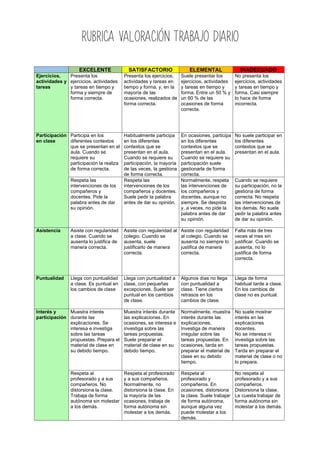 RUBRICA VALORACIÓN Trabajo diario
EXCELENTE SATISFACTORIO ELEMENTAL INADECUADO
Ejercicios,
actividades y
tareas
Presenta los
ejercicios, actividades
y tareas en tiempo y
forma y siempre de
forma correcta.
Presenta los ejercicios,
actividades y tareas en
tiempo y forma, y, en la
mayoría de las
ocasiones, realizados de
forma correcta.
Suele presentar los
ejercicios, actividades
y tareas en tiempo y
forma. Entre un 50 % y
un 60 % de las
ocasiones de forma
correcta.
No presenta los
ejercicios, actividades
y tareas en tiempo y
forma. Casi siempre
lo hace de forma
incorrecta.
Participación
en clase
Participa en los
diferentes contextos
que se presentan en el
aula. Cuando se
requiere su
participación la realiza
de forma correcta.
Habitualmente participa
en los diferentes
contextos que se
presentan en el aula.
Cuando se requiere su
participación, la mayoría
de las veces, la gestiona
de forma correcta.
En ocasiones, participa
en los diferentes
contextos que se
presentan en el aula.
Cuando se requiere su
participación suele
gestionarla de forma
correcta.
No suele participar en
los diferentes
contextos que se
presentan en el aula.
Respeta las
intervenciones de los
compañeros y
docentes. Pide la
palabra antes de dar
su opinión.
Respeta las
intervenciones de los
compañeros y docentes.
Suele pedir la palabra
antes de dar su opinión.
Normalmente, respeta
las intervenciones de
los compañeros y
docentes, aunque no
siempre. Se despista
y, a veces, no pide la
palabra antes de dar
su opinión.
Cuando se requiere
su participación, no la
gestiona de forma
correcta. No respeta
las intervenciones de
los demás. No suele
pedir la palabra antes
de dar su opinión.
Asistencia Asiste con regularidad
a clase. Cuando se
ausenta lo justifica de
manera correcta.
Asiste con regularidad al
colegio. Cuando se
ausenta, suele
justificarlo de manera
correcta.
Asiste con regularidad
al colegio. Cuando se
ausenta no siempre lo
justifica de manera
correcta.
Falta más de tres
veces al mes sin
justificar. Cuando se
ausenta, no lo
justifica de forma
correcta.
Puntualidad Llega con puntualidad
a clase. Es puntual en
los cambios de clase
Llega con puntualidad a
clase, con pequeñas
excepciones. Suele ser
puntual en los cambios
de clase.
Algunos días no llega
con puntualidad a
clase. Tiene ciertos
retrasos en los
cambios de clase.
Llega de forma
habitual tarde a clase.
En los cambios de
clase no es puntual.
Interés y
participación
Muestra interés
durante las
explicaciones. Se
interesa e investiga
sobre las tareas
propuestas. Prepara el
material de clase en
su debido tiempo.
Muestra interés durante
las explicaciones. En
ocasiones, se interesa e
investiga sobre las
tareas propuestas.
Suele preparar el
material de clase en su
debido tiempo.
Normalmente, muestra
interés durante las
explicaciones.
Investiga de manera
irregular sobre las
tareas propuestas. En
ocasiones, tarda en
preparar el material de
clase en su debido
tiempo.
No suele mostrar
interés en las
explicaciones
docentes.
No se interesa ni
investiga sobre las
tareas propuestas.
Tarda en preparar el
material de clase o no
lo prepara.
Respeta al
profesorado y a sus
compañeros. No
distorsiona la clase.
Trabaja de forma
autónoma sin molestar
a los demás.
Respeta al profesorado
y a sus compañeros.
Normalmente, no
distorsiona la clase. En
la mayoría de las
ocasiones, trabaja de
forma autónoma sin
molestar a los demás.
Respeta al
profesorado y
compañeros. En
ocasiones, distorsiona
la clase. Suele trabajar
de forma autónoma,
aunque alguna vez
puede molestar a los
demás.
No respeta al
profesorado y a sus
compañeros.
Distorsiona la clase.
Le cuesta trabajar de
forma autónoma sin
molestar a los demás.
 