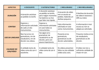 ASPECTOS 4 EXCELENTE 3 SATISFACTORIO 2 MELLORABLE 1 MOI MELLORABLE
DURACIÓN
A duración axústase
ao pedido na tarefa
A duración axústase
ao pedido na tarefa,
pero nalgún momento
hai baleiros ou tivo
que falar moi rápido.
A duración do vídeo
non se axusta ao
pedido, habendo un
desfase pequeno.
O desfase da duración
do vídeo é excesivo (
20% ou máis).
CONTIDO
Exponse a
información solicitada
de cada un dos
monumentos.
Exponse a
información solicitada
en case todos os
monumentos.
Falta información
solicitada en case
varios monumentos.
A información é moi
escasa ou non se
adapta ao solicitado.
USO DA LINGUAXE
Non hai erros nin
gramaticais, nin de
vocabulario, nin de
dicción nos vídeos.
Hai algún erro
gramatical, de
vocabulario ou de
dicción, pero con
pouca importancia.
Presenta erros
gramaticais,
gramaticais ou de
dicción salientables.
Presenta moitos erros
de vocabulario,
gramaticais ou de
dicción.
CALIDADE DO
SON/VÍDEO
A calidade tanto do
vídeo coma do son é
excelente.
A calidade tanto do
vídeo coma do son é
boa.
Os vídeos presentan
fallos na súa calidade
(vídeo e/ou son).
O vídeo non ten a
suficiente calidade de
imaxe nin son.
 