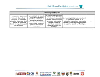 Metodología de Proyectos
La metodología del proyecto
evidencia el aprendizaje
centrado en los estudiantes,
actividades relacionadas desde
el enfoque de aprendizaje
basado en proyectos apoyado
con Tecnología.
La metodología del proyecto
evidencia alternativas de
aprendizaje centrado en los
estudiantes, actividades
relacionadas desde el enfoque
de aprendizaje basado en
proyectos apoyado con
Tecnología.
La metodología del proyecto
propone pocas alternativas
que evidencien aprendizaje
centrado en los estudiantes,
actividades relacionadas
desde el enfoque de
aprendizaje basado en
proyectos apoyado con
Tecnología.
La metodología del proyecto no evidencia
el aprendizaje centrado en los
estudiantes, ni actividades relacionadas
desde el enfoque de aprendizaje basado
en proyectos apoyado con Tecnología.
3
 