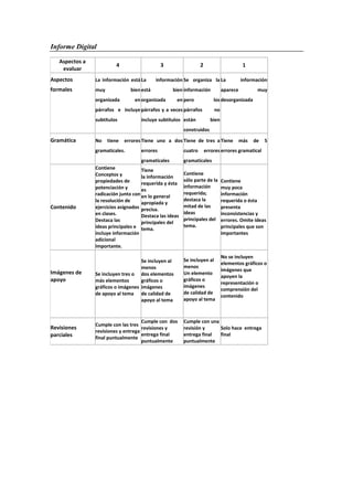 Informe Digital
Aspectos a
evaluar
4 3 2 1
Aspectos
formales
La información está
muy bien
organizada en
párrafos e incluye
subtítulos
La información
está bien
organizada en
párrafos y a veces
incluye subtítulos
Se organiza la
información
pero los
párrafos no
están bien
construidos
La información
aparece muy
desorganizada
Gramática No tiene errores
gramaticales.
Tiene uno a dos
errores
gramaticales
Tiene de tres a
cuatro errores
gramaticales
Tiene más de 5
errores gramatical
Contenido
Contiene
Conceptos y
propiedades de
potenciación y
radicación junto con
la resolución de
ejercicios asignados
en clases.
Destaca las
ideas principales e
incluye información
adicional
Importante.
Tiene
la información
requerida y ésta
es
en lo general
apropiada y
precisa.
Destaca las ideas
principales del
tema.
Contiene
sólo parte de la
información
requerida;
destaca la
mitad de las
ideas
principales del
tema.
Contiene
muy poca
información
requerida o ésta
presenta
inconsistencias y
errores. Omite ideas
principales que son
importantes
Imágenes de
apoyo
Se incluyen tres o
más elementos
gráficos o imágenes
de apoyo al tema
Se incluyen al
menos
dos elementos
gráficos o
imágenes
de calidad de
apoyo al tema
Se incluyen al
menos
Un elemento
gráficos o
imágenes
de calidad de
apoyo al tema
No se incluyen
elementos gráficos o
imágenes que
apoyen la
representación o
comprensión del
contenido
Revisiones
parciales
Cumple con las tres
revisiones y entrega
final puntualmente
Cumple con dos
revisiones y
entrega final
puntualmente
Cumple con una
revisión y
entrega final
puntualmente
Solo hace entrega
final
 