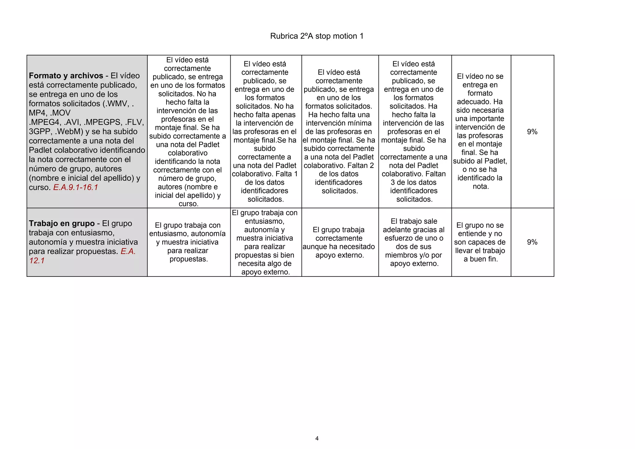 Rubrica 2ºA stop motion 1
4
Formato y archivos - El vídeo
está correctamente publicado,
se entrega en uno de los
formatos solicitados (.WMV, .
MP4, .MOV
.MPEG4, .AVI, .MPEGPS, .FLV,
3GPP, .WebM) y se ha subido
correctamente a una nota del
Padlet colaborativo identificando
la nota correctamente con el
número de grupo, autores
(nombre e inicial del apellido) y
curso. E.A.9.1-16.1
El vídeo está
correctamente
publicado, se entrega
en uno de los formatos
solicitados. No ha
hecho falta la
intervención de las
profesoras en el
montaje final. Se ha
subido correctamente a
una nota del Padlet
colaborativo
identificando la nota
correctamente con el
número de grupo,
autores (nombre e
inicial del apellido) y
curso.
El vídeo está
correctamente
publicado, se
entrega en uno de
los formatos
solicitados. No ha
hecho falta apenas
la intervención de
las profesoras en el
montaje final.Se ha
subido
correctamente a
una nota del Padlet
colaborativo. Falta 1
de los datos
identificadores
solicitados.
El vídeo está
correctamente
publicado, se entrega
en uno de los
formatos solicitados.
Ha hecho falta una
intervención mínima
de las profesoras en
el montaje final. Se ha
subido correctamente
a una nota del Padlet
colaborativo. Faltan 2
de los datos
identificadores
solicitados.
El vídeo está
correctamente
publicado, se
entrega en uno de
los formatos
solicitados. Ha
hecho falta la
intervención de las
profesoras en el
montaje final. Se ha
subido
correctamente a una
nota del Padlet
colaborativo. Faltan
3 de los datos
identificadores
solicitados.
El vídeo no se
entrega en
formato
adecuado. Ha
sido necesaria
una importante
intervención de
las profesoras
en el montaje
final. Se ha
subido al Padlet,
o no se ha
identificado la
nota.
9%
Trabajo en grupo - El grupo
trabaja con entusiasmo,
autonomía y muestra iniciativa
para realizar propuestas. E.A.
12.1
El grupo trabaja con
entusiasmo, autonomía
y muestra iniciativa
para realizar
propuestas.
El grupo trabaja con
entusiasmo,
autonomía y
muestra iniciativa
para realizar
propuestas si bien
necesita algo de
apoyo externo.
El grupo trabaja
correctamente
aunque ha necesitado
apoyo externo.
El trabajo sale
adelante gracias al
esfuerzo de uno o
dos de sus
miembros y/o por
apoyo externo.
El grupo no se
entiende y no
son capaces de
llevar el trabajo
a buen fin.
9%
 