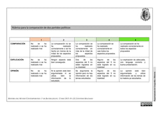 HISTORIA DEL MUNDO CONTEMPORÁNEO. 1º DE BACHILLERATO.. CURSO 2015-16 -I.E.S ANTONIO MACHADO
DepartamentodeGeografíaeHistoria
Rúbrica para la comparación de dos partidos políticos
1 2 3 4 5
COMPARACIÓN No se ha
realizado o se ha
realizado mal.
La comparación no se
ha realizado
correctamente o se ha
hecho en menos de la
mitad de los aspectos
propuestos.
La comparación se
ha realizado
correctamente en
más de la mitad de
los aspectos
propuestos.
La comparación se
ha realizado
correctamente en
casi todos los
aspectos propuestos.
La comparación se ha
realizado correctamente en
todos los aspectos
propuestos
EXPLICACIÓN No se ha
realizado o se ha
realizado mal.
Ningún aspecto está
bien conseguido.
Dos de los
aspectos del 5 no
están logrados en
su totalidad.
Alguno de los
aspectos del 5 no
está logrado en su
totalidad.
La explicación es adecuada,
con lenguaje correcto y
buena presentación.
OPINIÓN No se ha
realizado o se ha
realizado mal.
Ni la opinión está bien
argumentada ni se
utiliza bien la
información de lo
estudiado.
Se argumenta la
opinión pero no hay
información de los
temas estudiados
Alguno de los
aspectos del 5 no
está logrado en su
totalidad.
La opinión está bien
argumentada y utiliza
información de los temas de
la materia ya estudiados.
 