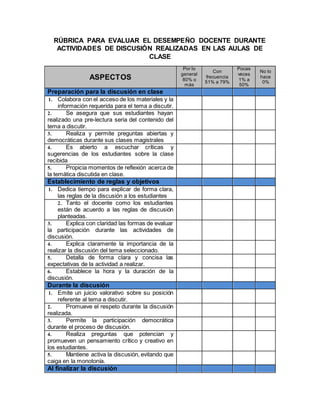 RÚBRICA PARA EVALUAR EL DESEMPEÑO DOCENTE DURANTE
ACTIVIDADES DE DISCUSIÓN REALIZADAS EN LAS AULAS DE
CLASE
ASPECTOS
Por lo
general
80% o
más
Con
frecuencia
51% a 79%
Pocas
veces
1% a
50%
No lo
hace
0%
Preparación para la discusión en clase
1. Colabora con el acceso de los materiales y la
información requerida para el tema a discutir.
2. Se asegura que sus estudiantes hayan
realizado una pre-lectura seria del contenido del
tema a discutir.
3. Realiza y permite preguntas abiertas y
democráticas durante sus clases magistrales
4. Es abierto a escuchar críticas y
sugerencias de los estudiantes sobre la clase
recibida
5. Propicia momentos de reflexión acerca de
la temática discutida en clase.
Establecimiento de reglas y objetivos
1. Dedica tiempo para explicar de forma clara,
las reglas de la discusión a los estudiantes
2. Tanto el docente como los estudiantes
están de acuerdo a las reglas de discusión
planteadas.
3. Explica con claridad las formas de evaluar
la participación durante las actividades de
discusión.
4. Explica claramente la importancia de la
realizar la discusión del tema seleccionado.
5. Detalla de forma clara y concisa las
expectativas de la actividad a realizar.
6. Establece la hora y la duración de la
discusión.
Durante la discusión
1. Emite un juicio valorativo sobre su posición
referente al tema a discutir.
2. Promueve el respeto durante la discusión
realizada.
3. Permite la participación democrática
durante el proceso de discusión.
4. Realiza preguntas que potencian y
promueven un pensamiento crítico y creativo en
los estudiantes.
5. Mantiene activa la discusión, evitando que
caiga en la monotonía.
Al finalizar la discusión
 