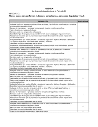 RUBRICA
La Asesoría Académica a la Escuela III
PRODUCTO:
Plan de acción para conformar, fortalecer o consolidar una comunidad de práctica virtual.
DESCRIPCIÓN EVALUACIÓN
Incluye el nivel, área labora y contexto en dónde se ubica el Plan de Acción para fortalecer o consolidar
una comunidad de práctica virtual.
Expresa de manera clara y precisa el problema de la situación o política a modificar.
Hace valoraciones o juicios sustentados.
Menciona hasta tres componentes del problema.
Describe los tipos de apoyo que se pueden brindar a la (s) escuela (s) para impulsar la mejora.
Relaciona la innovación que se propone con la generación de conocimiento para la mejora de los
resultados educativos.
Incluye los factores que pueden dificultar o favorecer el logro de los objetivos: fortalezas y debilidades.
Los objetivos específicos son cuantificables, realistas y prioritarios.
Describe el proceso que seguirá el plan de acción.
Presenta las actividades necesarias, jerarquizadas y calendarizadas, con el nombre de la persona
responsable y con los correspondientes plazos.
10
Incluye el nivel, área laboral y contexto en dónde se ubica el Plan de Acción para fortalecer o
consolidar una comunidad de práctica virtual.
Expresa de manera clara y precisa el problema de la situación o política a modificar.
Hace valoraciones o juicios sustentados.
Menciona hasta tres componentes del problema.
Describe los tipos de apoyo que se pueden brindar a la (s) escuela (s) para impulsar la mejora.
Relaciona la innovación que se propone con la generación de conocimiento para la mejora de los
resultados educativos.
Incluye los factores que pueden dificultar o favorecer el logro de los objetivos: fortalezas y debilidades.
Los objetivos específicos son cuantificables, realistas y prioritarios.
Describe el proceso que seguirá el plan de acción.
9
Incluye el nivel, área laboral y contexto en dónde se ubica el Plan de Acción para fortalecer o
consolidar una comunidad de práctica virtual.
Expresa de manera clara y precisa el problema, de la situación o política a modificar.
Menciona hasta tres componentes del problema.
Describe los tipos de apoyo que se pueden brindar a la (s) escuela (s) para impulsar la mejora.
Relaciona la innovación que se propone con la generación de conocimiento para la mejora de los
resultados educativos.
Incluye los factores que pueden dificultar o favorecer el logro de los objetivos: fortalezas y debilidades.
Describe el proceso que seguirá el plan de acción.
8
Incluye el nivel, área laboral y contexto en dónde se ubica el Plan de Acción para fortalecer o
consolidar una comunidad de práctica virtual.
Expresa de manera clara y precisa el problema, de la situación o política a modificar.
Menciona hasta tres componentes del problema.
Describe los tipos de apoyo que se pueden brindar a la (s) escuela (s) para impulsar la mejora.
Relaciona la innovación que se propone con la generación de conocimiento para la mejora de los
resultados educativos.
Describe el proceso que seguirá el plan de acción.
7
Incluye el nivel, el área laboral, y contexto en dónde se ubica el Plan de Acción para fortalecer o
consolidar una comunidad de práctica virtual.
Menciona hasta tres componentes del problema.
Describe el proceso que seguirá el plan de acción.
6
Producto no presentado y/o se observa plagio en el mismo. 5
 