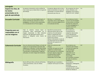 entregado
Expone las citas, de    Se exponen claramente y entre comillas las        Se exponen algunas de las citas e   No se exponen las citas e      4.5
                        citas e textos que se desarrollan en la guía de   textos introducidos en la guía de   textos utilizados y son
los textos              aprendizaje.                                      aprendizaje y se puede apreciar     agregados como propio y
presentados en la                                                         claramente que otras no.            original de autor. (plagio)
guía de aprendizaje.

Encuadre Curricular     Nivel o curso al cual está dirigida la guía, el   Sólo hay 1 o 2 elementos            No se observa el nivel o       5.5
                        tiempo estimado de realización en horas           requeridos, de los cuales algunos   curso al cual está dirigido
                        pedagógicas, y el título o tema explicitados      están en la primera página y/o en   el instrumento, el tiempo
                        en el encabezado de la Primera página.            el encabezado de Ésta.              Estimado de realización
                                                                                                              en horas pedagógicas, ni
                                                                                                              el título o tema que
                                                                                                              abarca la Guía.
Preguntas para ser      Todo lo anterior, incluso hacer un                Describir las escenas de los        No se observa la               2.0
                        comentario: datos relacionados con la             diferentes planos (de los más       Incorporación de
respondidas con el      imagen, destacando lo Más relevante.              próximos a los más lejanos)         preguntas relacionadas
uso de imágenes         Valoración del significado histórico de la        Explicar el significado de la       con la identificación,
                        pintura o fotografía como fuente de               escena, situarla en el contexto     análisis e interpretación
                        Información.                                      histórico de la Época.              De imágenes.
                                                                          Obtener información a través de
                                                                          una observación de las imágenes,
                                                                          partiendo de lo general a lo
                                                                          Particular.
Coherencia Curricular   Hay una coherencia del Enfoque curricular de      Existe una coherencia del           No se observa una              6.0
                        la guía con los Aprendizajes esperados (AE)       enfoque                             coherencia del enfoque
                        exigidos por el Mineduc, la clase desarrollada    curricular de la guía con los AE    curricular de la guía con
                        por el profesor (contexto de aula), Objetivos     y Objetivos Fundamentales           los Aprendizajes
                        Transversales y Fundamentales. Preguntas          (OF) requeridos Con el Mineduc.     Esperados (AE)
                        enfocadas a la visión integral del Estudiante.    Incorpora algunas preguntas         requeridos con el
                                                                          Procedimentales (análisis,          Mineduc. La clase
                                                                          síntesis y/o evaluación)            desarrollada
                                                                          relacionadas Con los CMO.           por el profesor (contexto
                                                                                                              de aula) y los planes y
                                                                                                              Programas..
Bibliografía            Norma APA para libros, artículos de Revistas,     Bibliografía que es ajustada a      No se observa                  2.0
                        y Otros Documentos. Lista con viñetas             cualquier norma que no es APA.      bibliografía, o Bibliografía
                        Circulares.                                                                           planteada
                                                                                                              Incompletamente con
                                                                                                              ausencia de año o ciudad
                                                                                                              donde fue editado el
 