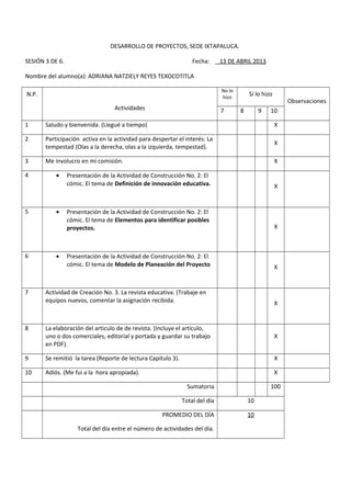 DESARROLLO DE PROYECTOS, SEDE IXTAPALUCA.

SESIÓN 3 DE 6.                                                    Fecha:      13 DE ABRIL 2013

Nombre del alumno(a): ADRIANA NATZIELY REYES TEXOCOTITLA

                                                                              No lo
N.P.                                                                          hizo
                                                                                          Sí lo hizo
                                                                                                           Observaciones
                                   Actividades                                7       8        9   10

1      Saludo y bienvenida. (Llegué a tiempo)                                                          X

2      Participación activa en la actividad para despertar el interés: La
                                                                                                       X
       tempestad (Olas a la derecha, olas a la izquierda, tempestad).

3      Me involucro en mi comisión.                                                                    X

4          •     Presentación de la Actividad de Construcción No. 2: El
                 cómic. El tema de Definición de innovación educativa.                                 X


5          •     Presentación de la Actividad de Construcción No. 2: El
                 cómic. El tema de Elementos para identificar posibles
                 proyectos.                                                                            X



6          •     Presentación de la Actividad de Construcción No. 2: El
                 cómic. El tema de Modelo de Planeación del Proyecto                                   X


7      Actividad de Creación No. 3. La revista educativa. (Trabaje en
       equipos nuevos, comentar la asignación recibida.                                                X


8      La elaboración del articulo de de revista. (Incluye el artículo,
       uno o dos comerciales, editorial y portada y guardar su trabajo                                 X
       en PDF).

9      Se remitió la tarea (Reporte de lectura Capítulo 3).                                            X

10     Adiós. (Me fui a la hora apropiada).                                                            X

                                                                Sumatoria                          100

                                                              Total del día               10

                                                     PROMEDIO DEL DÍA                     10

                     Total del día entre el número de actividades del día.
 