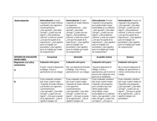 Autoevaluación 
Autoevaluación: el autor 
responde de modo reflexivo 
y profundo a los siguientes 
cuestionamientos: 
¿Qué aprendí?, ¿Qué debo 
corregir?, ¿Cuáles son mis 
logros?, ¿Qué problemas 
enfrenté y cómo los resolví? 
¿Con qué me quedo de la 
experiencia?, ¿Qué significó 
para mi trabajar con 
portafolios? ¿Qué significó 
para mí trabajar por medio 
de competencias? 
Autoevaluación: El autor 
responde de modo reflexivo 
los siguientes 
cuestionamientos: ¿Qué 
aprendí?, ¿Qué debo 
corregir?, ¿Cuáles son mis 
logros?, ¿Qué problemas 
enfrenté y cómo los resolví? 
¿Con qué me quedo de la 
experiencia?, ¿Qué significó 
para mi trabajar con 
portafolios? ¿Qué significó 
para mí trabajar por medio 
de competencias? 
Autoevaluación: El autor 
responde a las preguntas, 
pero podría haber mayor 
profundidad en su reflexión 
¿Qué aprendí?, ¿Qué debo 
corregir?, ¿Cuáles son mis 
logros?, ¿Qué problemas 
enfrenté y cómo los resolví? 
¿Con qué me quedo de la 
experiencia?, ¿Qué significó 
para mi trabajar con 
portafolios? ¿Qué significó 
para mí trabajar por medio 
de competencias? 
Autoevaluación: El autor no 
responde a las preguntas: 
¿Qué aprendí?, ¿Qué debo 
corregir?, ¿Cuáles son mis 
logros?, ¿Qué problemas 
enfrenté y cómo los resolví? 
¿Con qué me quedo de la 
experiencia?, ¿Qué significó 
para mi trabajar con 
portafolios? ¿Qué significó 
para mí trabajar por medio 
de competencias? 
CRITERIOS DE EVALUACIÓN 
ENTRE PARES 
Excepcional Admirable Aceptable (rutina) Amateur 
Disposición a la crítica 
constructiva 
a) 
Evaluación entre pares: 
El autor muestra disposición 
al diálogo, críticas y 
aportaciones de sus colegas. 
Evaluación entre pares: 
Hay una disposición limitada 
al diálogo, a las críticas y 
aportaciones de sus colegas 
Evaluación entre pares: 
Hay poca disposición al 
diálogo, críticas y 
aportaciones, por lo tanto el 
proceso de evaluación entre 
pares no se manifiesta. 
Evaluación entre pares: 
No se muestra dispuesto al 
diálogo, las aportaciones o 
críticas constructivas de sus 
colegas. 
b) 
El par evaluador considera 
que el par a quien evalúa 
responde de modo reflexivo 
y profundo a los siguientes 
cuestionamientos: 
¿Qué aprendió?, ¿Qué debe 
corregir?, ¿Cuáles son sus 
logros?, ¿Con qué se queda 
de la experiencia?, ¿Qué le 
significó trabajar con 
El par evaluador considera 
que el par a quien evalúa 
responde de modo reflexivo 
a los siguientes 
cuestionamientos: 
¿Qué aprendió?, ¿Qué debe 
corregir?, ¿Cuáles son sus 
logros?, ¿Con qué se queda 
de la experiencia?, ¿Qué le 
significó trabajar con 
El par evaluador considera 
que el par a quien evalúa 
responde a las preguntas, 
pero considera que éste 
último podría haber 
desarrollado mayor 
profundidad en su reflexión 
sobre ¿Qué aprendió?, ¿Qué 
debe corregir?, ¿Cuáles son 
sus logros?, ¿Con qué se 
El par evaluador considera 
que el par a quien evalúa no 
respondió a las preguntas: 
¿Qué aprendió?, ¿Qué debe 
corregir?, ¿Cuáles son sus 
logros?, ¿Con qué se queda 
de la experiencia?, ¿Qué le 
significó trabajar con 
portafolios? 
 