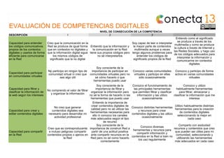 EVALUACIÓN DE COMPETENCIAS DIGITALESEVALUACIÓN DE COMPETENCIAS DIGITALESEVALUACIÓN DE COMPETENCIAS DIGITALESEVALUACIÓN DE COMPETENCIAS DIGITALESEVALUACIÓN DE COMPETENCIAS DIGITALES
NIVEL DE CONSECUCIÓN DE LA COMPETENCIANIVEL DE CONSECUCIÓN DE LA COMPETENCIANIVEL DE CONSECUCIÓN DE LA COMPETENCIANIVEL DE CONSECUCIÓN DE LA COMPETENCIA
DESCRIPCIÓN 1 2 3 4
Capacidad para entender
los códigos comunicativos
propios de los contextos
digitales y usarlos de forma
eficiente para comunicarse
en la Red
Creo que la comunicación en la
Red se produce de igual forma
que en contextos no digitales y
que la información digital sigue
los mismos códigos de
significado que la no digital
Entiendo que la información y
la comunicación en la Red
tiene sus propios códigos pero
no sé interpretarlos
Soy capaz de leer e interpretar
la mayor parte de contenidos
multimedia aunque a veces
tengo algunos problemas para
entender los códigos de
significado propios de la Red
Entiendo como el significado
se produce a través de los
multimedia y como se produce
la cultura a través de Internet y
las Redes Sociales, y hago uso
de los códigos adecuados para
interpretar la información y
comunicarme en contextos
digitales
Capacidad para participar
en comunidades virtuales
Np participo en ningún tipo de
comunidad virtual ni creo que
sea algo útil
Soy consciente de la
importancia de participar en
comunidades virtuales pero no
sé cómo hacerlo o que
herramientas puedo usar
Conozco varias comunidades
virtuales y participo en ellas
sólo ocasionalmente
Conozco y participo de forma
activa en varias comunidades
virtuales
Capacidad para filtrar y
clasificar la información de
la web según los intereses
No comprendo el valor de filtrar
y organizar la información
Soy consciente de la
importancia de filtrar y
organizar la información pero
no sé la forma de hacerlo ni las
herramientas que puedo usar
Conozco el funcionamiento de
las principales herramientas
que permiten filtrar y clasificar
información y las utilizo
ocasionalmente
Conozco y utilizo
habitualmente herramientas
para filtrar, almacenar y
clasificar la información que me
interesa
Capacidad para crear y
editar contenidos digitales
No creo que generar
contenidos digitales sea
necesario para desarrollar mi
actividad profesional
Entiendo la importancia de
crear contenidos digitales de
calidad pero no sé utilizar las
herramientas necesarias para
ello ni conozco los canales
más adecuados según el tipo
de recurso
Conozco distintas herramientas
y recursos para crear
contenidos digitales y las utilizo
ocasionalmente
Utilizo habitualmente distintas
herramientas para la creación
de contenidos digitales
seleccionando la mejor en
cada caso
Capacidad para compartir
en la Red
Creo que es contraproducente
e incluso peligroso compartir
contenidos propios o ajenos en
la Red
Soy consciente de la
importancia de construir Red a
partir de una actitud positiva
ante compartir recursos en la
Red pero no sé como hacerlo
correctamente
Conozco diversas
herramientas y recursos para
compartir información y
contenidos en la Red si bien no
los uso regularmente
Comparto con asiduidad
recursos y contenidos que creo
que pueden ser útiles para mi
comunidad, seleccionando y
utillizando las herramientas
más adecuados en cada caso
 