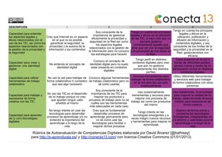DESCRIPCIÓN 1 2 3 4
Capacidad para entender
los aspectos legales y
éticos relacionados con el
uso de las TIC, así como los...
