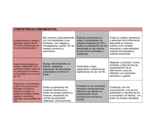 COMPETENCIACOMUNICATIVA
Emplea diversos canales y
lenguajes propios de las
TIC para comunicarse con
la comunidad educativa
Me comunico adecuadamente
con mis estudiantes y sus
familiares, mis colegas e
investigadores usando TIC de
manera sincrónica y
asincrónica.
Participo activamente en
redes y comunidades de
práctica mediadas por TIC y
facilito la participación de mis
estudiantes en las mismas,
de una forma pertinente y
respetuosa.
Evalúo la calidad, pertinencia
y veracidad de la información
disponible en diversos
medios como portales
educativos y especializados,
motores de búsqueda y
material audiovisual.
Desarrolla estrategias de
trabajo colaborativo en el
contexto escolar a partir de
su participación en redes y
comunidades con el uso de
las TIC.
Navego eficientemente en
Internet integrando
fragmentos de información
presentados de forma no
lineal.
Sistematizo y hago
seguimiento a experiencias
significativas de uso de TIC.
Interpreto y produzco íconos,
símbolos y otras formas de
representación de la
información, para ser
utilizados con propósitos
educativos y gestos.
Participa en comunidades y
publica sus producciones
textuales en diversos
espacios virtuales y a
través de múltiples medios
digitales, usando los
lenguajes que posibilitan las
TIC.
Evalúo la pertinencia de
compartir información a
través de canales públicos y
masivos, respetando las
normas de propiedad
intelectual y licenciamiento.
Promuevo en la comunidad
educativa comunicaciones
efectivas que aportan al
mejoramiento de los
procesos de convivencia
escolar.
Contribuyo con mis
conocimientos y los de mis
estudiantes a repositorios de
la humanidad en Internet, con
textos de diversa naturaleza.
 