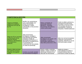 COMPETENCIAGESTIÓN
Organiza actividades
propias de su quehacer
profesional con el uso de
las TIC.
Identifico las características,
usos y oportunidades que
ofrecen herramientas
tecnológicas y medios
audiovisuales, en los procesos
educativos.
Elaboro actividades de
aprendizaje utilizando
aplicativos, contenidos,
herramientas informáticas y
medios audiovisuales.
Evalúo la calidad, pertinencia y
veracidad de la información
disponible en diversos medios
como portales educativos y
especializados, motores de
búsqueda y material audiovisual.
Integra las TIC en procesos
de dinamización de las
gestiones directiva,
académica, administrativa y
comunitaria de su
institución.
Utilizo herramientas
tecnológicas complejas o
especializadas para diseñar
ambientes virtuales de
aprendizaje que favorecen el
desarrollo de competencias en
mis estudiantes y la
conformación de comunidades
y/o redes de aprendizaje.
Utilizo herramientas
tecnológicas para ayudar a mis
estudiantes a construir
aprendizajes significativos y
desarrollar pensamiento crítico.
Aplico las normas de propiedad
intelectual y licenciamiento
existentes, referentes al uso de
información ajena y propia.
Propone y lidera acciones
para optimizar procesos
integrados de la gestión
escolar.
Combino una amplia variedad
de herramientas tecnológicas
Diseño y publico contenidos
digitales u objetos virtuales de
aprendizaje mediante el uso
adecuado de herramientas
Analiza los riesgos y
potencialidades de publicar y
compartir distintos tipos de
información a través de internet
 