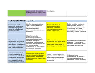 para mejorar la planeación e
implementación de mis prácticas
educativas.
tecnológicas.
COMPETENCIAINVESTIGATIVA
Reconoce un amplio
espectro de herramientas
tecnológicas y algunas
formas de integrarlas a la
práctica educativa.
Identifico las características,
usos y oportunidades que
ofrecen herramientas
tecnológicas y medios
audiovisuales, en los procesos
educativos.
Elaboro actividades de
aprendizaje utilizando
aplicativos, contenidos,
herramientas informáticas y
medios audiovisuales.
Evalúo la calidad, pertinencia y
veracidad de la información
disponible en diversos medios
como portales educativos y
especializados, motores de
búsqueda y material audiovisual.
Utiliza diversas
herramientas tecnológicas
en los procesos educativos,
de acuerdo a su rol área de
formación, nivel y contexto
en el que se desempeña
Utilizo herramientas
tecnológicas complejas o
especializadas para diseñar
ambientes virtuales de
aprendizaje que favorecen el
desarrollo de competencias en
mis estudiantes y la
conformación de comunidades
y/o redes de Aprendizaje
Utilizo herramientas
tecnológicas para ayudar a mis
estudiantes a construir
aprendizajes significativos y
desarrollar pensamiento crítico.
Aplico las normas de propiedad
intelectual y licenciamiento
existentes, referentes al uso de
información ajena y propia.
Aplica el conocimiento de
una amplia variedad de
tecnologías en el diseño de
ambientes de aprendizajes
innovadores y para plantear
soluciones a problemas
identificados en el contexto.
Combino una amplia variedad
de herramientas tecnológicas
para mejorar la planeación e
implementación de mis prácticas
educativas.
Diseño y publico contenidos
digitales u objetos virtuales de
aprendizaje mediante el uso
adecuado de herramientas
tecnológicas.
Analiza los riesgos y
potencialidades de publicar y
compartir distintos tipos de
información a través de internet
 