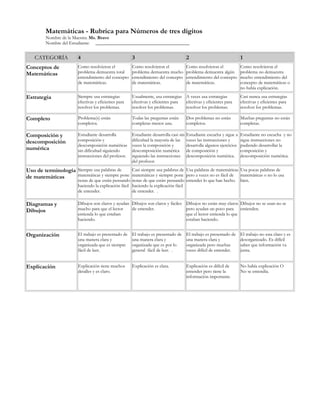 Matemáticas - Rubrica para Números de tres dígitos
Nombre de la Maestra: Ms. Bravo
Nombre del Estudiante: ________________________________________
CATEGORÍA 4 3 2 1
Conceptos de
Matemáticas
Como resolvieron el
problema demuestra total
entendimiento del concepto
de matemáticas.
Como resolvieron el
problema demuestra mucho
entendimiento del concepto
de matemáticas.
Como resolvieron el
problema demuestra algún
entendimiento del concepto
de matemáticas.
Como resolvieron el
problema no demuestra
mucho entendimiento del
concepto de matemáticas o
no había explicación.
Estrategia Siempre usa estrategias
efectivas y eficientes para
resolver los problemas.
Usualmente, usa estrategias
efectivas y eficientes para
resolver los problemas.
A veces usa estrategias
efectivas y eficientes para
resolver los problemas.
Casi nunca usa estrategias
efectivas y eficientes para
resolver los problemas.
Completo Problema(s) están
completos.
Todas las preguntas están
completas menos una.
Dos problemas no están
completos.
Muchas preguntas no están
completas.
Composición y
descomposición
numérica
Estudiante desarrolla
composición y
descomposición numéricas
sin dificultad siguiendo
instrucciones del profesor.
Estudiante desarrolla casi sin
dificultad la mayoría de las
veces la composición y
descomposición numérica
siguiendo las instrucciones
del profesor.
Estudiante escucha y sigue a
veces las instrucciones y
desarrolla algunos ejercicios
de composición y
descomposición numérica.
Estudiante no escucha y no
sigue instrucciones no
pudiendo desarrollar la
composición y
descomposición numérica.
Uso de terminología
de matemáticas
Siempre usa palabras de
matemáticas y siempre pone
notas de que están pensando
haciendo la explicación fácil
de entender.
Casi siempre usa palabras de
matemáticas y siempre pone
notas de que están pensando
haciendo la explicación fácil
de entender. .
Usa palabras de matemáticas
pero a veces no es fácil de
entender lo que han hecho.
Usa pocas palabras de
matemáticas o no lo usa
bien.
Diagramas y
Dibujos
Dibujos son claros y ayudan
mucho para que el lector
entienda lo que estaban
haciendo.
Dibujos son claros y fáciles
de entender.
Dibujos no están muy claros
pero ayudan un poco para
que el lector entienda lo que
estaban haciendo.
Dibujos no se usan no se
entienden.
Organización El trabajo es presentado de
una manera clara y
organizada que es siempre
fácil de leer.
El trabajo es presentado de
una manera clara y
organizada que es por lo
general fácil de leer. .
El trabajo es presentado de
una manera clara y
organizada pero muchas
veces difícil de entender.
El trabajo no esta claro y es
desorganizado. Es difícil
saber que información va
junta.
Explicación Explicación tiene muchos
detalles y es claro.
Explicación es clara. Explicación es difícil de
entender pero tiene la
información importante.
No había explicación O
No se entendía.
 