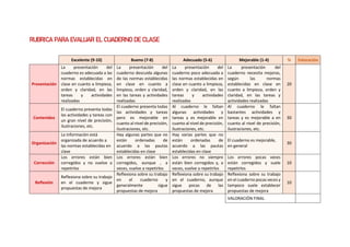 RUBRICA PARA EVALUAR EL CUADERNO DE CLASE
Excelente (9-10) Bueno (7-8) Adecuado (5-6) Mejorable (1-4) % Valoración
Presentación
La presentación del
cuaderno es adecuada a las
normas establecidas en
clase en cuanto a limpieza,
orden y claridad, en las
tareas y actividades
realizadas
La presentación del
cuaderno descuida algunas
de las normas establecidas
en clase en cuanto a
limpieza, orden y claridad,
en las tareas y actividades
realizadas
La presentación del
cuaderno poco adecuada a
las normas establecidas en
clase en cuanto a limpieza,
orden y claridad, en las
tareas y actividades
realizadas
La presentación del
cuaderno necesita mejoras,
según las normas
establecidas en clase en
cuanto a limpieza, orden y
claridad, en las tareas y
actividades realizadas
20
Contenidos
El cuaderno presenta todas
las actividades y tareas con
un gran nivel de precisión,
ilustraciones, etc.
El cuaderno presenta todas
las actividades y tareas
pero es mejorable en
cuanto al nivel de precisión,
ilustraciones, etc.
Al cuaderno le faltan
algunas actividades y
tareas y es mejorable en
cuanto al nivel de precisión,
ilustraciones, etc.
Al cuaderno le faltan
bastantes actividades y
tareas y es mejorable a en
cuanto al nivel de precisión,
ilustraciones, etc.
30
Organización
La información está
organizada de acuerdo a
las normas establecidas en
clase
Hay algunas partes que no
están ordenadas de
acuerdo a las pautas
establecidas en clase
Hay varias partes que no
están ordenadas de
acuerdo a las pautas
establecidas en clase
El cuaderno es mejorable,
en general
30
Corrección
Los errores están bien
corregidos y no vuelve a
repetirlos
Los errores están bien
corregidos, aunque , a
veces, vuelve a repetirlos
Los errores no siempre
están bien corregidos y, a
veces, vuelve a repetirlos
Los errores pocas veces
están corregidos y suele
repetirlos
10
Reflexión
Reflexiona sobre su trabajo
en el cuaderno y sigue
propuestas de mejora
Reflexiona sobre su trabajo
en el cuaderno y
generalmente sigue
propuestas de mejora
Reflexiona sobre su trabajo
en el cuaderno, aunque
sigue pocas de las
propuestas de mejora
Reflexiona sobre su trabajo
en el cuaderno pocas veces y
tampoco suele establecer
propuestas de mejora
10
VALORACIÓN FINAL
 