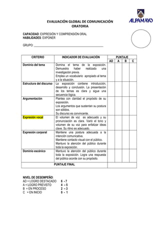 EVALUACIÓN GLOBAL DE COMUNICACIÓN
                                 ORATORIA

CAPACIDAD: EXPRESIÓN Y COMPRENSIÓN ORAL
HABILIDADES: EXPONER

GRUPO: _______________________________________________


      CRITERIO                  INDICADOR DE EVALUACIÓN                    PUNTAJE
                                                                        AD A    B    C
Dominio del tema           Domina el tema de la exposición.
                           Demuestra        haber   realizado     una
                           investigación previa.
                           Emplea un vocabulario apropiado al tema
                           y a la situación.
Estructura del discurso    La exposición contiene introducción,
                           desarrollo y conclusión. La presentación
                           de los temas es clara y sigue una
                           secuencia lógica.
Argumentación              Plantea con claridad el propósito de su
                           exposición.
                           Los argumentos que sustentan su postura
                           son sólidos.
                           Su discurso es convincente.
Expresión vocal            El volumen de voz es adecuado y su
                           pronunciación es clara. Varió el tono y
                           volumen de su voz para enfatizar ideas
                           clave. Su ritmo es adecuado.
Expresión corporal         Mantiene una postura adecuada a la
                           intención comunicativa.
                           Mantiene contacto visual con el público.
                           Mantuvo la atención del público durante
                           toda la exposición.
Dominio escénico           Mantuvo la atención del público durante
                           toda la exposición. Logra una respuesta
                           del público acorde con su propósito.
                          PUNTAJE FINAL



NIVEL DE DESEMPEÑO:
AD = LOGRO DESTACADO           6   -7
A = LOGRO PREVISTO             4   –5
B = EN PROCESO                 2   –3
C = EN INICIO                  0   - 1
 