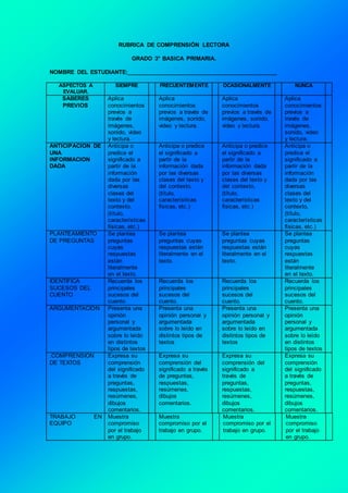 RUBRICA DE COMPRENSIÓN LECTORA
GRADO 3° BASICA PRIMARIA.
NOMBRE DEL ESTUDIANTE:______________________________________________
ASPECTOS A
EVALUAR.
SIEMPRE FRECUENTEMENTE OCASIONALMENTE NUNCA
SABERES
PREVIOS
Aplica
conocimientos
previos a
través de
imágenes,
sonido, video
y lectura.
Aplica
conocimientos
previos a través de
imágenes, sonido,
video y lectura.
Aplica
conocimientos
previos a través de
imágenes, sonido,
video y lectura.
Aplica
conocimientos
previos a
través de
imágenes,
sonido, video
y lectura.
ANTICIPACION DE
UNA
INFORMACION
DADA
Anticipa o
predice el
significado a
partir de la
información
dada por las
diversas
clases del
texto y del
contexto,
(título,
características
físicas, etc.)
Anticipa o predice
el significado a
partir de la
información dada
por las diversas
clases del texto y
del contexto,
(título,
características
físicas, etc.)
Anticipa o predice
el significado a
partir de la
información dada
por las diversas
clases del texto y
del contexto,
(título,
características
físicas, etc.)
Anticipa o
predice el
significado a
partir de la
información
dada por las
diversas
clases del
texto y del
contexto,
(título,
características
físicas, etc.)
PLANTEAMIENTO
DE PREGUNTAS
Se plantea
preguntas
cuyas
respuestas
están
literalmente
en el texto.
Se plantea
preguntas cuyas
respuestas están
literalmente en el
texto.
Se plantea
preguntas cuyas
respuestas están
literalmente en el
texto.
Se plantea
preguntas
cuyas
respuestas
están
literalmente
en el texto.
IDENTIFICA
SUCESOS DEL
CUENTO
Recuerda los
principales
sucesos del
cuento.
Recuerda los
principales
sucesos del
cuento.
Recuerda los
principales
sucesos del
cuento.
Recuerda los
principales
sucesos del
cuento.
ARGUMENTACION Presenta una
opinión
personal y
argumentada
sobre lo leído
en distintos
tipos de textos
Presenta una
opinión personal y
argumentada
sobre lo leído en
distintos tipos de
textos
Presenta una
opinión personal y
argumentada
sobre lo leído en
distintos tipos de
textos
Presenta una
opinión
personal y
argumentada
sobre lo leído
en distintos
tipos de textos
.COMPRENSION
DE TEXTOS
Expresa su
comprensión
del significado
a través de
preguntas,
respuestas,
resúmenes,
dibujos
comentarios.
Expresa su
comprensión del
significado a través
de preguntas,
respuestas,
resúmenes,
dibujos
comentarios.
Expresa su
comprensión del
significado a
través de
preguntas,
respuestas,
resúmenes,
dibujos
comentarios.
Expresa su
comprensión
del significado
a través de
preguntas,
respuestas,
resúmenes,
dibujos
comentarios.
TRABAJO EN
EQUIPO
Muestra
compromiso
por el trabajo
en grupo.
Muestra
compromiso por el
trabajo en grupo.
Muestra
compromiso por el
trabajo en grupo.
Muestra
compromiso
por el trabajo
en grupo.
 