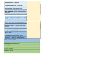 Identifica sinonimos y antonimos
Extrae señala palabras por su significado
Identifica lugares donde suceden hechos
Nivel / Inferencial: Descubre aspectos implícitos
en el texto
Conjetura sobre sucesos ocurridos o que pudieran
ocurrir.
Deduce a partir de información explicita en el texto
Interpreta los datos en el contexto en que fueron
recogidos.
Fórmula y extrae conclusiones
Niveles / Critico
Integra a la lectura a experiencias propias
Reconstruye el proceso de comprensión texto
Señala las intenciones autor.
VALORES NIVELES DE LECTURA
04=SIEMPRE
03= CASI SIEMPRE
02= POCAS VECES
 