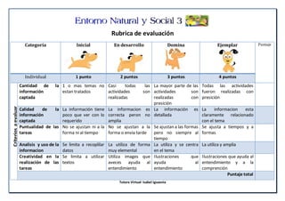 Rubrica de evaluación
Categoría Inicial En desarrollo Domina Ejemplar Puntaje
Individual 1 punto 2 puntos 3 puntos 4 puntos
Cantidad de la
información
captada
1 o mas temas no
estan tratados
Casi todas las
actividades son
realizadas
La mayor parte de las
actividades son
realizadas con
presición
Todas las actividades
fueron realizadas con
presición
Calidad de la
información
captada
La información tiene
poco que ver con lo
requerido
La informacion es
correcta peron no
amplia
La información es
detallada
La informacion esta
claramente relacionado
con el tema
Puntualidad de las
tareas
No se ajustan ni a la
forma ni al tiempo
No se ajustan a la
forma o envia tarde
Se ajustan a las formas
pero no siempre al
tiempo
Se ajusta a tiempos y a
formas
Analisis y uso de la
informacion
Se limita a recoplilar
datos
La utiliza de forma
muy elemental
La utiliza y se centra
en el tema
La utiliza y amplia
Creatividad en la
realización de las
tareas
Se limita a utilizar
textos
Utiliza images que
aveces ayuda al
entendimiento
Ilustraciones que
ayuda al
entendimiento
Ilustraciones que ayuda al
entendimiento y a la
comprención
Puntaje total
Tutora Virtual Isabel Iguasnia
Criteriosaevaluar
 