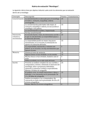 Rubrica de evaluación “Monólogos”.

La siguiente rúbrica tiene por objetivo indicarte cuales serán los elementos que se evaluarán
dentro de tu monólogo:

Concepto          Descripción                                            Puntos     Comentarios
Caracterización La caracterización es adecuada para el monólogo          25
                en tanto a vestuario, maquillaje, utilería
                escenografía.
                La caracterización pudo haber sido mejor, el             15
                vestuario, maquillaje o utilería, no son acorde al
                monólogo o son pobres.
                La caracterización es pobre / improvisada                5
                No hay caracterización                                   0
Entonación,     Se escucha fuerte y claro, da intenciones acorde a       25
volumen y       lo que se está diciendo. La corporalidad apoya a
movimientos     la intención del texto.
                La corporalidad puede ser mejor, hay pocos               15
                movimientos, no se escucha, la entonación no
                aporta a la intención del texto.
                La corporalidad, entonación y volumen son                5
                pobres, no se escucha o no hay movimientos que
                apoyen al texto.
Memoria         Domina el texto de memoria.                              25
                Algunas líneas se han olvidado y se ha notado.           15
                Muchas líneas se han olvidado, dudativo ante el          5
                texto
                Utiliza acordeón, no se sabe nada del texto              0
Escrito         Presenta un análisis completo de una cuartilla a         25
                computadora, mínimo, señalando la intención del
                monólogo, ideas o propuestas defendidas,
                intención a comunicar verbal y corporalmente.
                Máximo 10 faltas de ortografía.
                El análisis corto, no señala intenciónes o ideas a       15
                defender, o no concuerda con lo presentado. De
                11 a 20 faltas de ortografía.
                Análisis incompleto o no a computadora. No               5
                concuerda en nada con lo presentado. De 20 a 25
                errores ortográficos
                Pésimo. Más de 25 errores ortográficos.                  0
 