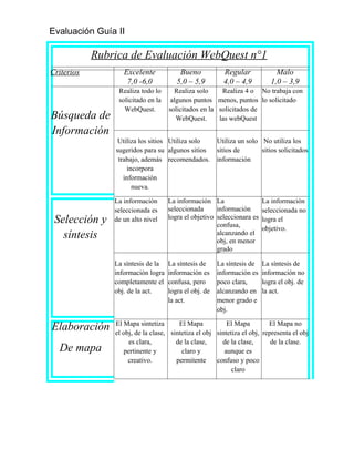 Evaluación Guía II

            Rubrica de Evaluación WebQuest n°1
Criterios          Excelente            Bueno            Regular             Malo
                    7,0 -6,0           5,0 – 5,9         4,0 – 4,9         1,0 – 3,9
                 Realiza todo lo      Realiza solo     Realiza 4 o No trabaja con
                 solicitado en la    algunos puntos menos, puntos lo solicitado
                   WebQuest.        solicitados en la solicitados de
Búsqueda de                            WebQuest.      las webQuest
Información
                 Utiliza los sitios Utiliza solo       Utiliza un solo No utiliza los
                sugeridos para su algunos sitios       sitios de       sitios solicitados
                 trabajo, además recomendados.         información
                    incorpora
                   información
                      nueva.

                La información      La información La                   La información
                seleccionada es     seleccionada      información       seleccionada no
 Selección y    de un alto nivel    logra el objetivo seleccionara es
                                                      confusa,
                                                                        logra el
                                                                        objetivo.
   síntesis                                           alcanzando el
                                                      obj, en menor
                                                      grado

                La síntesis de la   La síntesis de     La síntesis de   La síntesis de
                información logra   información es     información es   información no
                completamente el    confusa, pero      poco clara,      logra el obj. de
                obj. de la act.     logra el obj. de   alcanzando en    la act.
                                    la act.            menor grado e
                                                       obj.

                El Mapa sintetiza       El Mapa           El Mapa         El Mapa no
Elaboración     el obj, de la clase, sintetiza el obj sintetiza el obj, representa el obj
                     es clara,         de la clase,     de la clase,       de la clase.
  De mapa          pertinente y          claro y         aunque es
                     creativo.         permitente     confuso y poco
                                                            claro
 