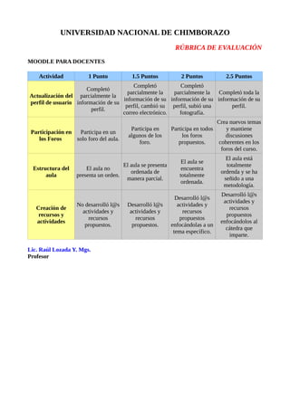 UNIVERSIDAD NACIONAL DE CHIMBORAZO
                                                             RÚBRICA DE EVALUACIÓN

MOODLE PARA DOCENTES

    Actividad           1 Punto           1.5 Puntos            2 Puntos          2.5 Puntos
                                        Completó          Completó
                      Completó
                                      parcialmente la   parcialmente la  Completó toda la
Actualización del parcialmente la
                                    información de su información de su información de su
perfil de usuario información de su
                                     perfil, cambió su perfil, subió una      perfil.
                        perfil.
                                    correo electrónico.   fotografía.
                                                                               Crea nuevos temas
                                         Participa en       Participa en todos     y mantiene
 Participación en  Participa en un
                                        algunos de los           los foros         discusiones
    los Foros     solo foro del aula.
                                            foro.              propuestos.      coherentes en los
                                                                                 foros del curso.
                                                                                  El aula está
                                                                El aula se
                                      El aula se presenta                         totalmente
  Estructura del       El aula no                               encuentra
                                         ordenada de                            ordenda y se ha
       aula        presenta un orden.                          totalmente
                                       manera parcial.                           señido a una
                                                                ordenada.
                                                                                 metodología.
                                                                                Desarrolló l@s
                                                              Desarrolló l@s
                                                                                 actividades y
                   No desarrolló l@s    Desarrolló l@s         actividades y
   Creación de                                                                     recursos
                     actividades y       actividades y           recursos
    recursos y                                                                    propuestos
                       recursos            recursos             propuestos
   actividades                                                                  enfocándolos al
                      propuestos.         propuestos.       enfocándolas a un
                                                                                  cátedra que
                                                             tema específico.
                                                                                   imparte.

Lic. Raúl Lozada Y. Mgs.
Profesor
 