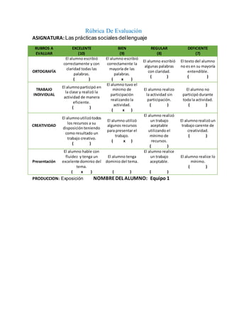 Rúbrica De Evaluación
ASIGNATURA: Las prácticas sociales dellenguaje
RUBROS A
EVALUAR
EXCELENTE
(10)
BIEN
(9)
REGULAR
(8)
DEFICIENTE
(7)
ORTOGRAFÍA
El alumno escribió
correctamente y con
claridad todas las
palabras.
( )
El alumno escribió
correctamente la
mayoría de las
palabras.
( x )
El alumno escribió
algunas palabras
con claridad.
( )
El texto del alumno
no es en su mayoría
entendible.
( )
TRABAJO
INDIVIDUAL
El alumnoparticipó en
la clase y realizó la
actividad de manera
eficiente.
( )
El alumno tuvo el
mínimo de
participación
realizando la
actividad.
( x )
El alumno realizo
la actividad sin
participación.
( )
El alumno no
participó durante
toda la actividad.
( )
CREATIVIDAD
El alumnoutilizótodos
los recursos a su
disposición teniendo
como resultado un
trabajo creativo.
( )
El alumno utilizó
algunos recursos
para presentar el
trabajo.
( x )
El alumno realizó
un trabajo
aceptable
utilizando el
mínimo de
recursos.
( )
El alumnorealizóun
trabajo carente de
creatividad.
( )
Presentación
El alumno hable con
fluidez y tenga un
excelente dominio del
tema.
( x )
El alumno tenga
dominio del tema.
( )
El alumno realice
un trabajo
aceptable.
( )
El alumno realice lo
mínimo.
( )
PRODUCCION: Exposición NOMBREDEL ALUMNO: Equipo 1
 