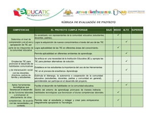 RÙBRICA DE EVALUACIÓN DE PROYECTO
COMPETENCIAS EL PROYECTO CUMPLE PORQUE BAJO MEDIO ALTO SUPERIOR
Es socializado con representantes de la comunidad educativa (estudiantes, 
Determina el nivel de
docentes, padres),
comprensión y en el uso y Logra la adquisición de nuevos conocimientos a través del uso de las TIC 
apropiación de TIC por
parte de los integrantes de Logra aplicabilidad de las TIC en diferentes áreas del conocimiento. 
la comunidad educativa
Permite aplicabilidad en diferentes ambientes de aprendizaje. 
Se enfoca en una necesidad de la Institución Educativa (IE) y apropia las
Emplea las TIC para TIC para plantear alternativas de solución. 
promover el desarrollo de
habilidades comunicativas
Establece en los estudiantes la importancia del uso de las Herramientas
y de interactuación social
TIC en el proceso de enseñanza- Aprendizaje 
con los docentes,
directivos, padres de Estimula el liderazgo, la autonomía o cooperación de la comunidad
familia y estudiantes. educativa (estudiantes, docentes, padres y comunidad en general),
permitiéndole ser partícipe en el desarrollo del proyecto. 
Aplica herramientas Facilita el desarrollo de habilidades en la comunidad educativa. 
tecnológicas que
favorezcan el desarrollo Dentro del entorno de aprendizaje promueve de manera indirecta
de las funciones laborales habilidades tecnológicas que favorezcan a futuras competencias laborales. 
y promuevan el
afianzamiento de otras
Permite retar al estudiante a indagar y crear para enriquecersecompetencias, de acuerdo 
integralmente apropiando la Tecnología.con las necesidades y el
contexto.
 