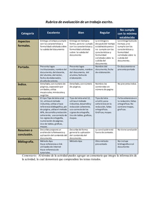 Rubrica de evaluación de un trabajo escrito.
Categoría Excelente Bien Regular
No cumple
con lo mínimo
establecido
Aspectos
formales.
Entrega a tiempoycumple
con las características y
formalidad solicitada sobre
la subida del documento
Entrega en tiempoy
forma, perono cumple
con las características y
formalidad solicitada
sobre la subida del
documento
La entrega es
despuésdel tiempo
establecidoperosi
no cumple con las
características y
formalidad
solicitada sobre la
subida del
documento.
La entrega fuera de
tiempo, yno
cumple conlas
características y
formalidad
solicitada sobre la
subida del
documento..
Portada. Presenta logos
institucionales, nombre del
documento, del docente,
del alumno, del rector,
fecha de elaboración,
diseñode colores.
Presenta logos
institucionales, nombre
del documento, del
alumno, fecha de
elaboración.
Nombre del
documento, fecha
de elaboración.
En documentono
presenta portada
Índice. Detallado, connúmero de
páginas, separación por
unidades, utiliza
mayúsculas, minúsculasy
negritas
Detallado, connúmero
de páginas.
Nombra los
contenidos sin
número de pagina
No presenta índice.
Contenido. El tipo Tipo de letra arial
12, utiliza el método
inductivo, utiliza o hace
referencia bibliográfica, pie
de página, utiliza el método
APA, desarrolloyredacción
coherente, usocorrecto de
los signos de ortografía,
numeración de páginas.
Uso de tablas, graficas,
mapas.
Tipo de letra arial 12,
utiliza el método
inductivo, desarrolloy
redacción coherente,
uso correctode los
signos de ortografía,
Uso de tablas, graficas,
mapas.
Tipo de letra
arial12, poca
coherencia en la
redacción, faltas
ortográficas.
Gráficas, mapas.
Falta coherencia en
la redacción, faltas
ortográficas. No
contiene mapas,
graficas.
Resumen o
conclusión.
Describe yexpone un
análisisde la Relevancia y
aplicación del contenido del
documento.
Describe de forma
general la aplicación
del contenido del
documento.
La conclusiónestá
fuera de contexto.
No tiene conclusión
Bibliografía. Método Apa
Hace referencias o link
utilizados de internet
Hace referencia de
tutoriales.
Método Apa Otro método
presentado
No incluye
bibliografía enel
documento
Comentario: Al término de la actividad puedes agregar un comentario que integre la información de
la actividad, lo cual demostrará que comprendiste los temas tratados.
 
