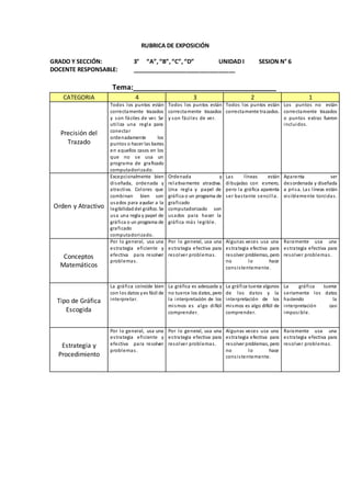 RUBRICA DE EXPOSICIÓN
GRADO Y SECCIÓN: 3° “A”,“B”,“C”,“D” UNIDAD I SESION N° 6
DOCENTE RESPONSABLE: ________________________________
Tema:____________________________________
CATEGORIA 4 3 2 1
Precisión del
Trazado
Todos los puntos están
correctamente trazados
y son fáciles de ver. Se
utiliza una regla para
conectar
ordenadamente los
puntos o hacer las barras
en aquellos casos en los
que no se usa un
programa de graficado
computadorizado.
Todos los puntos están
correctamente trazados
y son fáciles de ver.
Todos los puntos están
correctamente trazados.
Los puntos no están
correctamente trazados
o puntos extras fueron
incluidos.
Orden y Atractivo
Excepcionalmente bien
diseñada, ordenada y
atractiva. Colores que
combinan bien son
usados para ayudar a la
legibilidaddel gráfico. Se
usa una regla y papel de
gráfica o un programa de
graficado
computadorizado.
Ordenada y
relativamente atractiva.
Una regla y papel de
gráfica o un programa de
graficado
computadorizado son
usados para hacer la
gráfica más legible.
Las líneas están
dibujadas con esmero,
pero la gráfica aparenta
ser bastante sencilla.
Aparenta ser
desordenada y diseñada
a prisa. Las líneas están
visiblemente torcidas.
Conceptos
Matemáticos
Por lo general, usa una
estrategia eficiente y
efectiva para resolver
problemas.
Por lo general, usa una
estrategia efectiva para
resolver problemas.
Algunas veces usa una
estrategia efectiva para
resolver problemas, pero
no lo hace
consistentemente.
Raramente usa una
estrategia efectiva para
resolver problemas.
Tipo de Gráfica
Escogida
La gráfica coincide bien
con los datos yes fácil de
interpretar.
La gráfica es adecuada y
no tuerce los datos, pero
la interpretación de los
mismos es algo difícil
comprender.
La gráfica tuerce algunos
de los datos y la
interpretación de los
mismos es algo difícil de
comprender.
La gráfica tuerce
seriamente los datos
haciendo la
interpretación casi
imposible.
Estrategia y
Procedimiento
Por lo general, usa una
estrategia eficiente y
efectiva para resolver
problemas.
Por lo general, usa una
estrategia efectiva para
resolver problemas.
Algunas veces usa una
estrategia efectiva para
resolver problemas, pero
no lo hace
consistentemente.
Raramente usa una
estrategia efectiva para
resolver problemas.
 