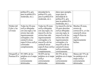 poblaciÃ³n, gris
para la poblaciÃ³n
moderada, etc.).
densidad de la
poblaciÃ³n, gris
para la poblaciÃ³n
moderada, etc.).
datos (por ejemplo,
negro para la
densidad de la
poblaciÃ³n, gris
para la poblaciÃ³n
moderada, etc.).
Nitidez del
Color y las
LÃ-neas
Todas las lÃ-neas
estÃ¡n dibujadas
con una regla y los
errores han sido
ingeniosamente
corregidos y las
caraterÃ-sticas
especÃ-ficas estÃ¡n
coloreadas
completamente.
Todas las lÃ-neas
estÃ¡n dibujadas
con una regla y la
mayorÃ-a de los
errores han sido
ingeniosamente
corrregidos y la
mayorÃ-a de las
caraterÃ-sticas
especÃ-ficas estÃ¡n
coloreadas
completamente.
La mayorÃ-a de las
lÃ-neas derechas
estÃ¡n dibujadas
con una regla, la
mayorÃ-a de los
errores han sido
ingeniosamente
corregidos y la
mayorÃ-a de las
caracterÃ-sticas
estÃ¡n coloreadas
correctamente.
Muchas lÃ-neas,
errores de
correcciÃ³n, y/o las
caracterÃ-sticas
especÃ-ficas no
estÃ¡n
ingeniosamente
hechas.
OrtografÃ-a/
PuntuaciÃ³n
95-100% de las
palabras en el mapa
estÃ¡n
correctamente
deletreadas.
94-85% de las
palabras en el mapa
estÃ¡n
correctamente
deletreadas.
84-75% de las
palabras en el mapa
estÃ¡n
correctamente
deletreadas.
Menos del 75% de
las palabras en el
mapa estÃ¡n
correctamente
deletreadas.
 