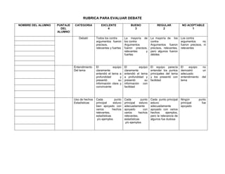RUBRICA PARA EVALUAR DEBATE
NOMBRE DEL ALUMNO PUNTAJE
DEL
ALUMNO
CATEGORIA EXCLENTE
4
BUENO
3
REGULAR
2
NO ACEPTABLE
1
Debatir Todos los contra
argumentos fueron
precisos,
relevantes y fuertes
La mayoría de
los contra
Argumentos
fueron precisos,
relevantes y
fuertes
La mayoría de los
contra
Argumentos fueron
precisos, relevantes,
pero algunos fueron
débiles
Los contra
argumentos no
fueron precisos, ni
relevantes
Entendimiento
Del tema
El equipo
claramente
entendió el tema a
profundidad y
presentó su
información clara y
convincente
El equipo
claramente
entendió el tema
a profundidad y
presentó su
información con
facilidad
El equipo parecía
entender los puntos
principales del tema
y los presentó con
facilidad
El equipo no
demostró un
adecuado
entendimiento del
tema
Uso de hechos
Estadísticas
Cada punto
principal estuvo
bien apoyado con
varios hechos
relevantes,
estadísticas
y/o ejemplos
Cada punto
principal estuvo
adecuadamente
apoyado con
varios hechos
relevantes,
estadísticas
y/o ejemplos
Cada punto principal
estuvo
adecuadamente
apoyado con varios
hechos ejemplos,
pero la relevancia de
algunos fue dudosa
Ningún punto
principal fue
apoyado
 