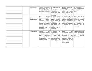 Información Toda la información
presentada en el
debate fue clara
precisa y minuciosa
La mayor pate de
la
información
presentada en el
debate fue clara
precisa y
minuciosa
La mayor pate de la
información
presentada en el
debate fue clara
precisa, pero no fue
siempre minuciosa.
La información
tiene varios errores,
no fue siempre
clara
Estilo de
presentación
El equipo
constantemente
uso gestos,
contacto visual,
tono de voz y un
nivel de entusiasmo
en una forma que
mantuvo la
atención de la
audiencia.
El equipo por lo
general uso
gestos, contacto
visual, tono de
voz y un nivel de
entusiasmo en
una forma que
mantuvo la
atención de la
audiencia
El equipo algunas
veces uso gestos,
contacto visual, tono
de voz y un nivel de
entusiasmo en una
forma que mantuvo
la atención de la
audiencia
Uno o mas de los
miembros del
equipo no tuvieron
un estilo de
presentación que
no mantuvo la
atención de la
audiencia
Organización Todos los
argumentos fueron
vinculados a una
idea principal
(premisa) y fueron
organizados de
manera lógica
La mayoría los
argumentos
fueron vinculados
a una idea
principal
(premisa) y fueron
organizados de
manera lógica
Todos los
argumentos fueron
claramente
vinculados a una
idea principal
(premisa) pero la
organización no fue
algunas veces ni
clara ni lógica
Los argumentos no
fueron claramente
vinculados a una
idea principal
(premisa)
 
