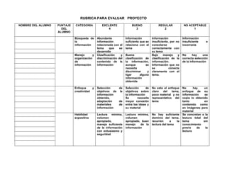RUBRICA PARA EVALUAR PROYECTO
NOMBRE DEL ALUMNO PUNTAJE
DEL
ALUMNO
CATEGORIA EXCLENTE
4
BUENO
3
REGULAR
2
NO ACEPTABLE
1
Búsqueda de
la
información
Abundante
información
relacionada con el
tema que se
desarrollo
Información
suficiente que se
relaciona con el
tema
Información
insuficiente, por no
conectarse
correctamente con
su tema
Información
insuficiente e
incorrecta
Manejo y
organización
de
información
Clasificación y
discriminación del
contenido de la
información
Buena
clasificación de
la información,
aunque se
necesita
discriminar y
ligar alguna
información
obtenida
Bajo manejo y
clasificación de la
información.
Información que no
se conecta
claramente con el
tema.
No hay una
correcta selección
de la información
Enfoque y
creatividad
Selección de
objetivos de la
información
obtenida,
adaptación de
materiales de
información
Selección de
objetivos sobre
la información
Se necesita
mayor conexión
entre las ideas y
su material
No esta el enfoque
claro del tema,
poco material y no
representativo del
tema
No hay un
enfoque de su
información se
copia lo obtenido
tanto en
contenido como
en imágenes para
material
Habilidad
expositiva
Lectura mínima,
volumen
apropiado,
manejo suficiente
de la información
con entusiasmo y
seguridad
Lectura mínima,
volumen
apropiado, buen
manejo de la
información
No hay suficiente
dominio del tema,
recurren a la
lectura del tema
Se concretan a la
lectura total del
tema sin
conocimiento
previo de la
lectura
 